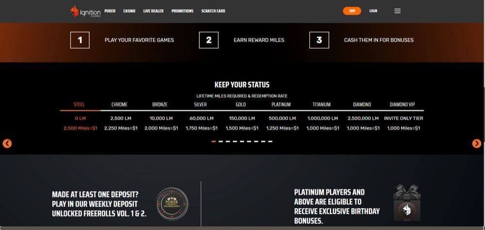 Ignition Casino Review – Ignition VIP Program and Cashback